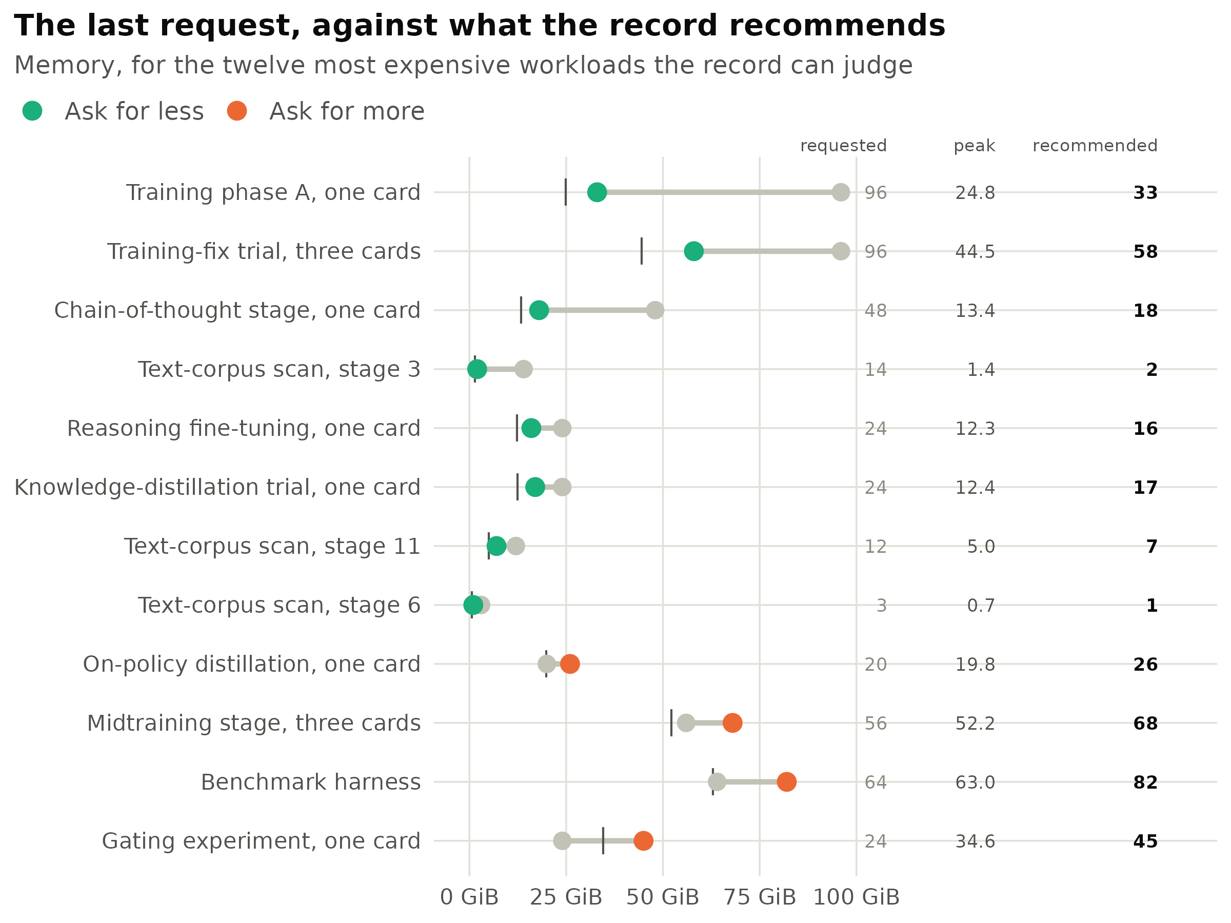 The twelve most expensive workloads for which the record produces a memory verdict. The grey point is what the most recent run requested; the coloured point is what the record recommends. The vertical tick, and the middle number column, are the largest figure ever recorded for that workload. That is the quantity the recommendation is derived from, with a thirty per cent margin added.
